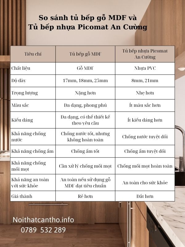 So sánh tủ bếp gỗ so sánh MDF và Tủ bếp nhựa Picomat An Cường​